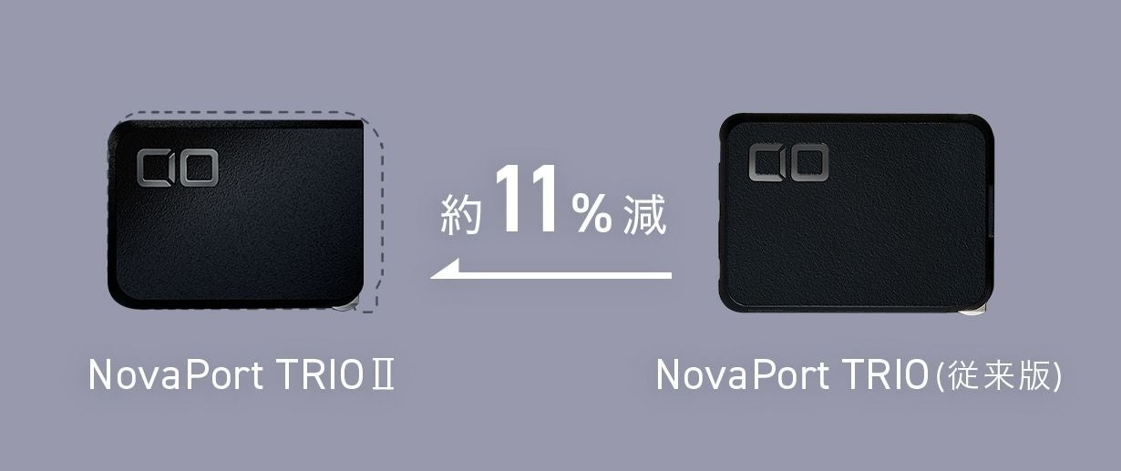 スマホもPCもコレ1台！67W対応の世界最小級充電器"NovaPort TRIOⅡ"一般販売！