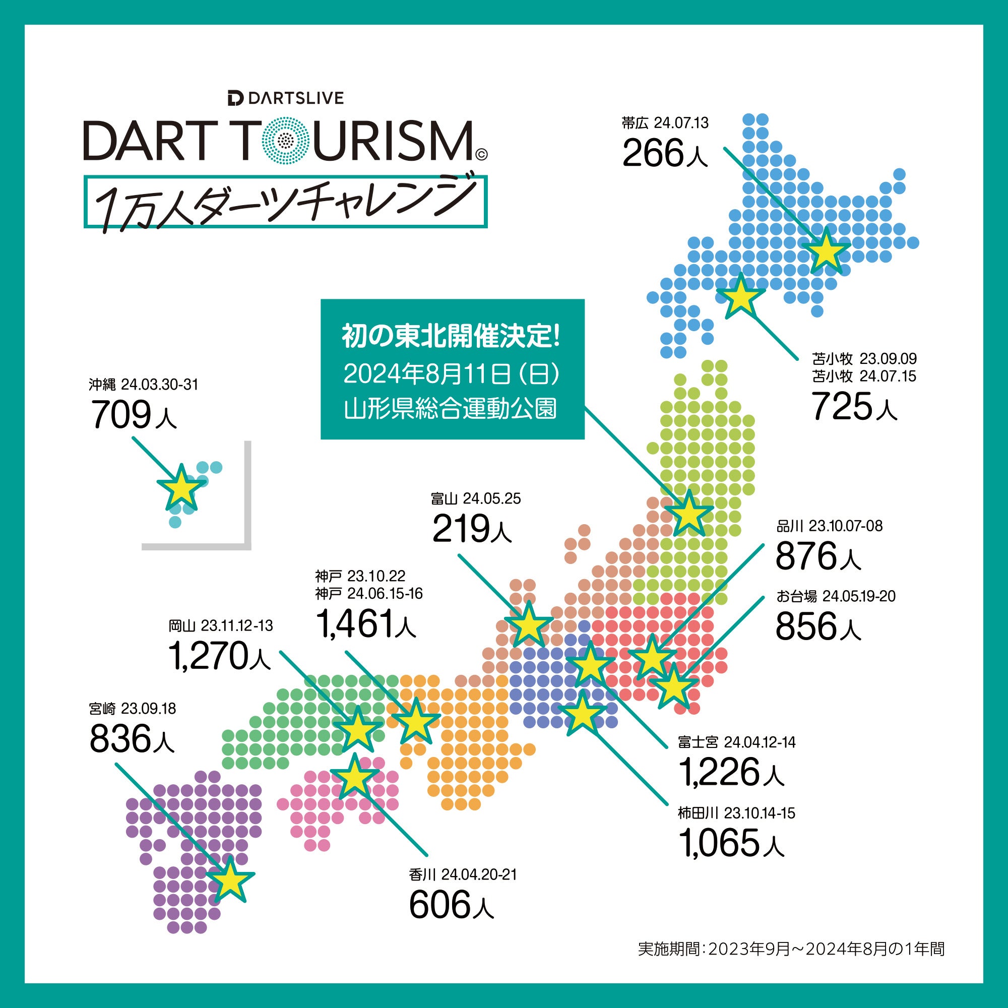 ダーツマシン2台搭載した「ダーツライブカー」、日本全国を行脚しダーツ体験人数10,000人を達成