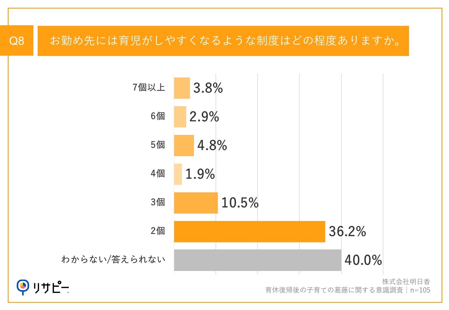 子どもの急な体調不良による「早退」経験者は9割以上！育休復帰後の会社員ママが望む、保育サポート/サービス...