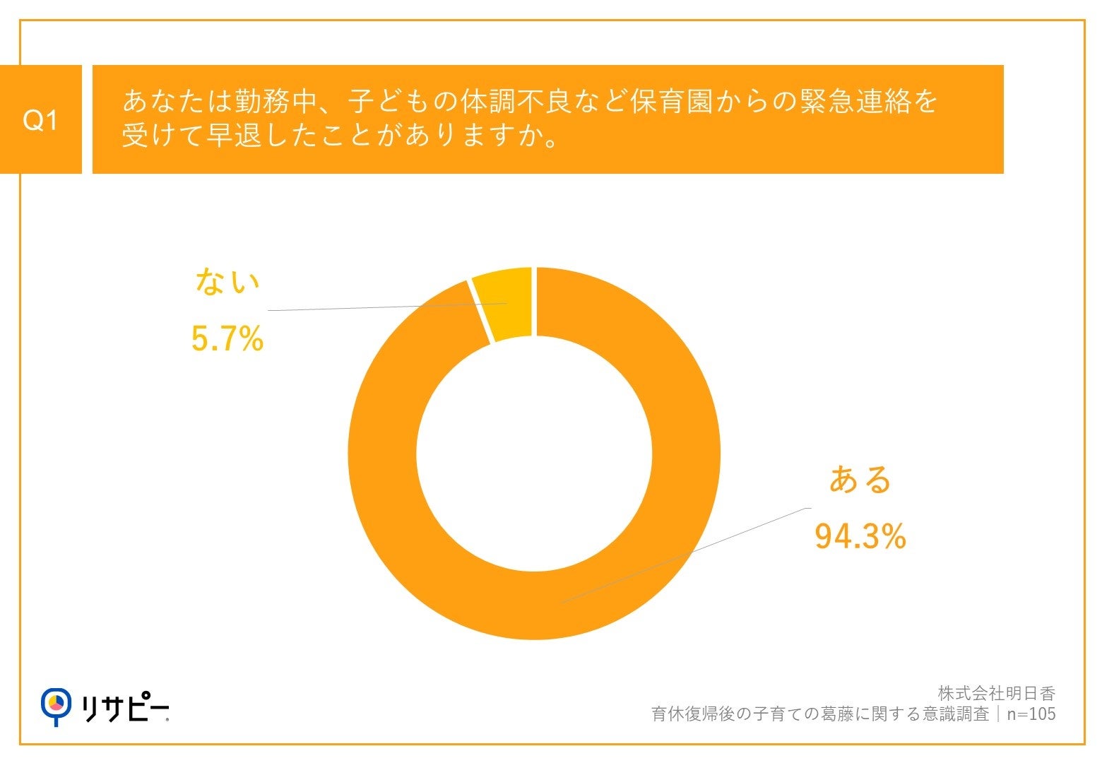 子どもの急な体調不良による「早退」経験者は9割以上！育休復帰後の会社員ママが望む、保育サポート/サービス...