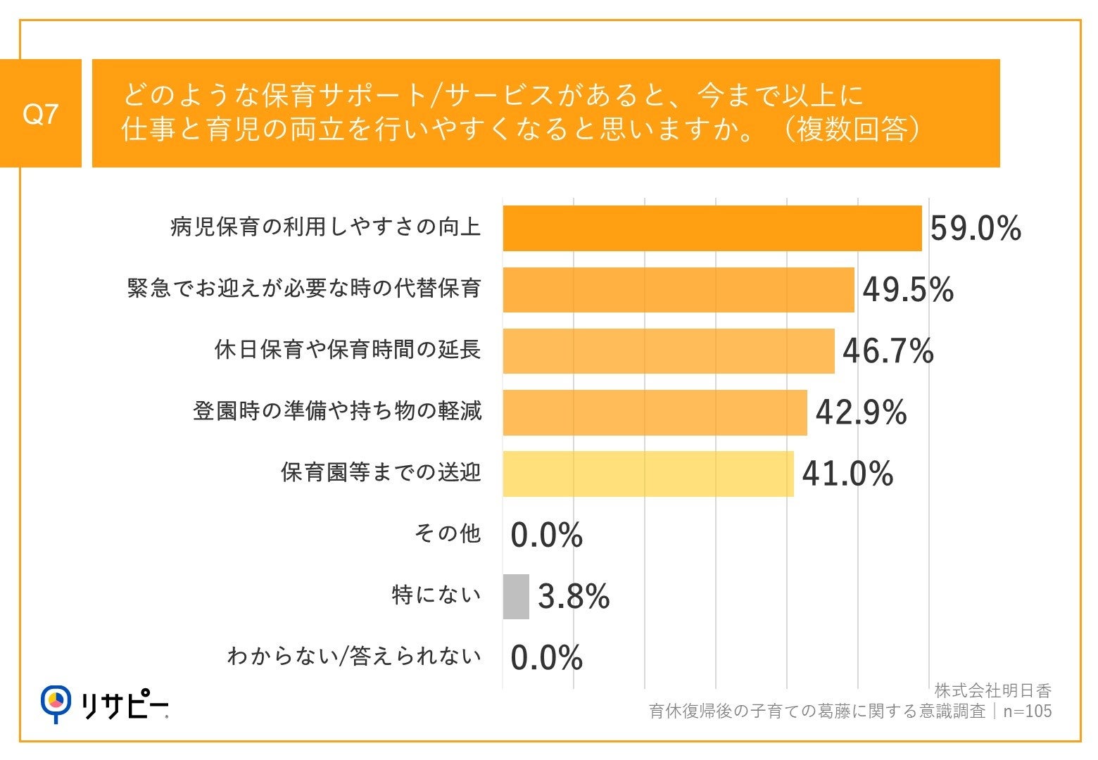 子どもの急な体調不良による「早退」経験者は9割以上！育休復帰後の会社員ママが望む、保育サポート/サービス...