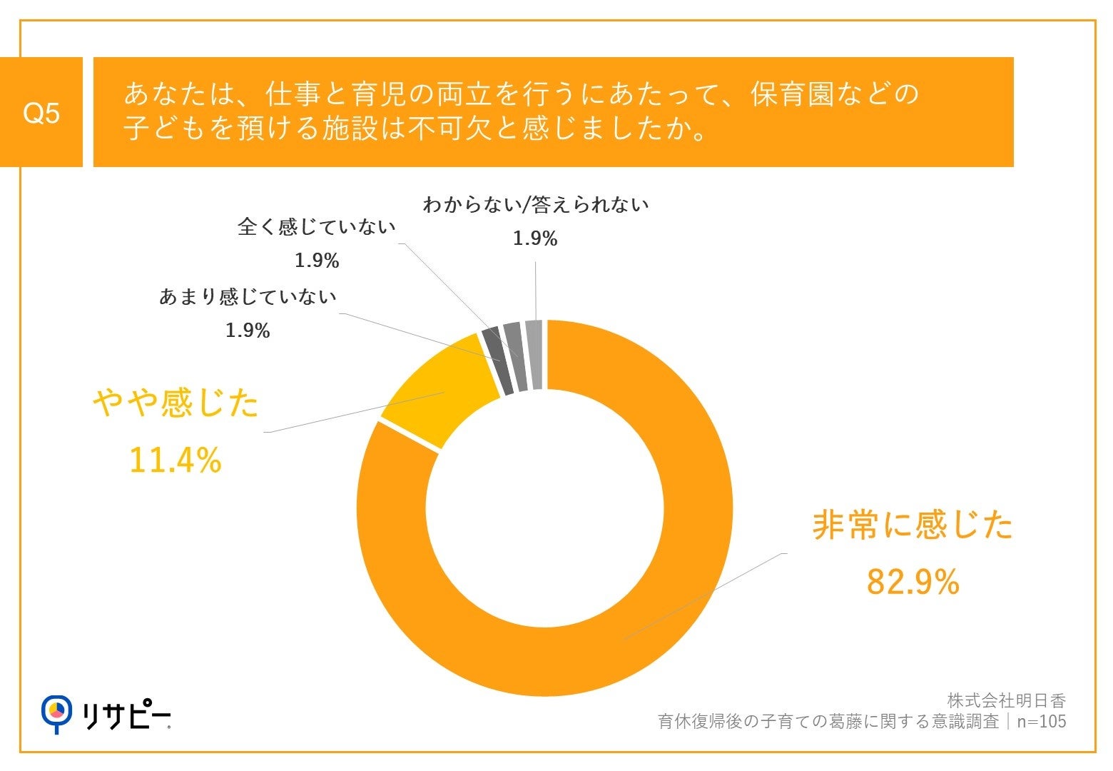 子どもの急な体調不良による「早退」経験者は9割以上！育休復帰後の会社員ママが望む、保育サポート/サービス...