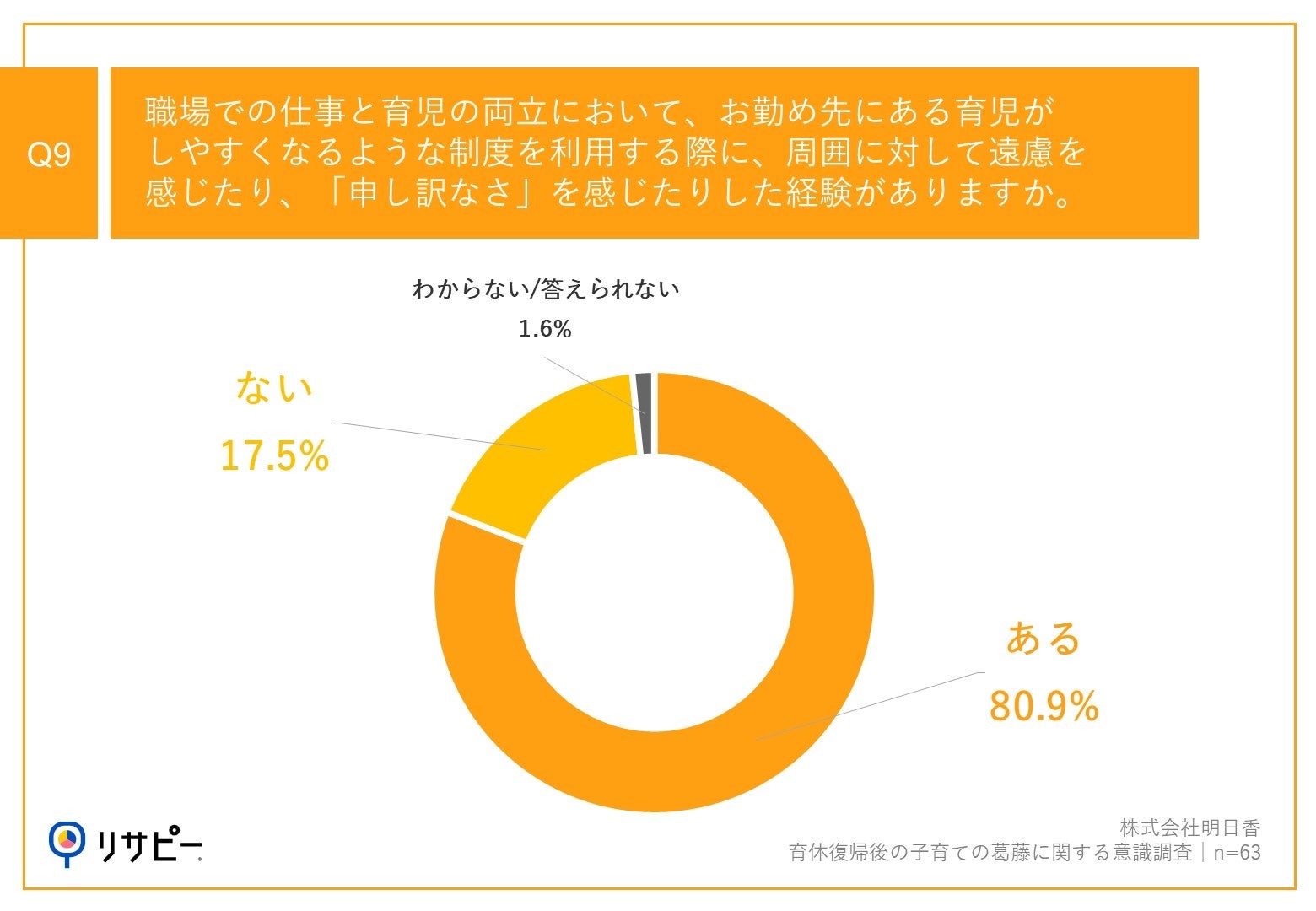 子どもの急な体調不良による「早退」経験者は9割以上！育休復帰後の会社員ママが望む、保育サポート/サービス...