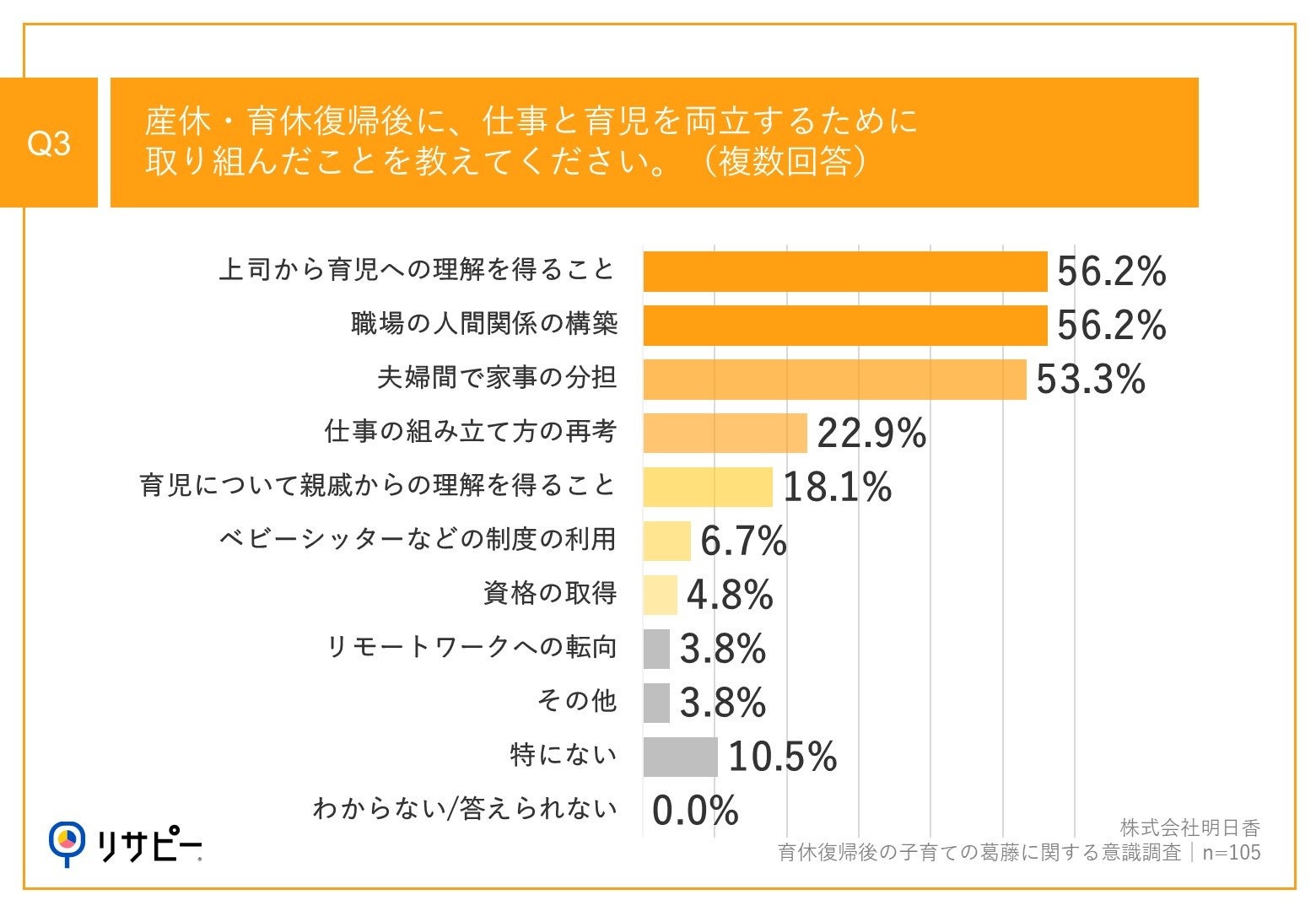 子どもの急な体調不良による「早退」経験者は9割以上！育休復帰後の会社員ママが望む、保育サポート/サービス...