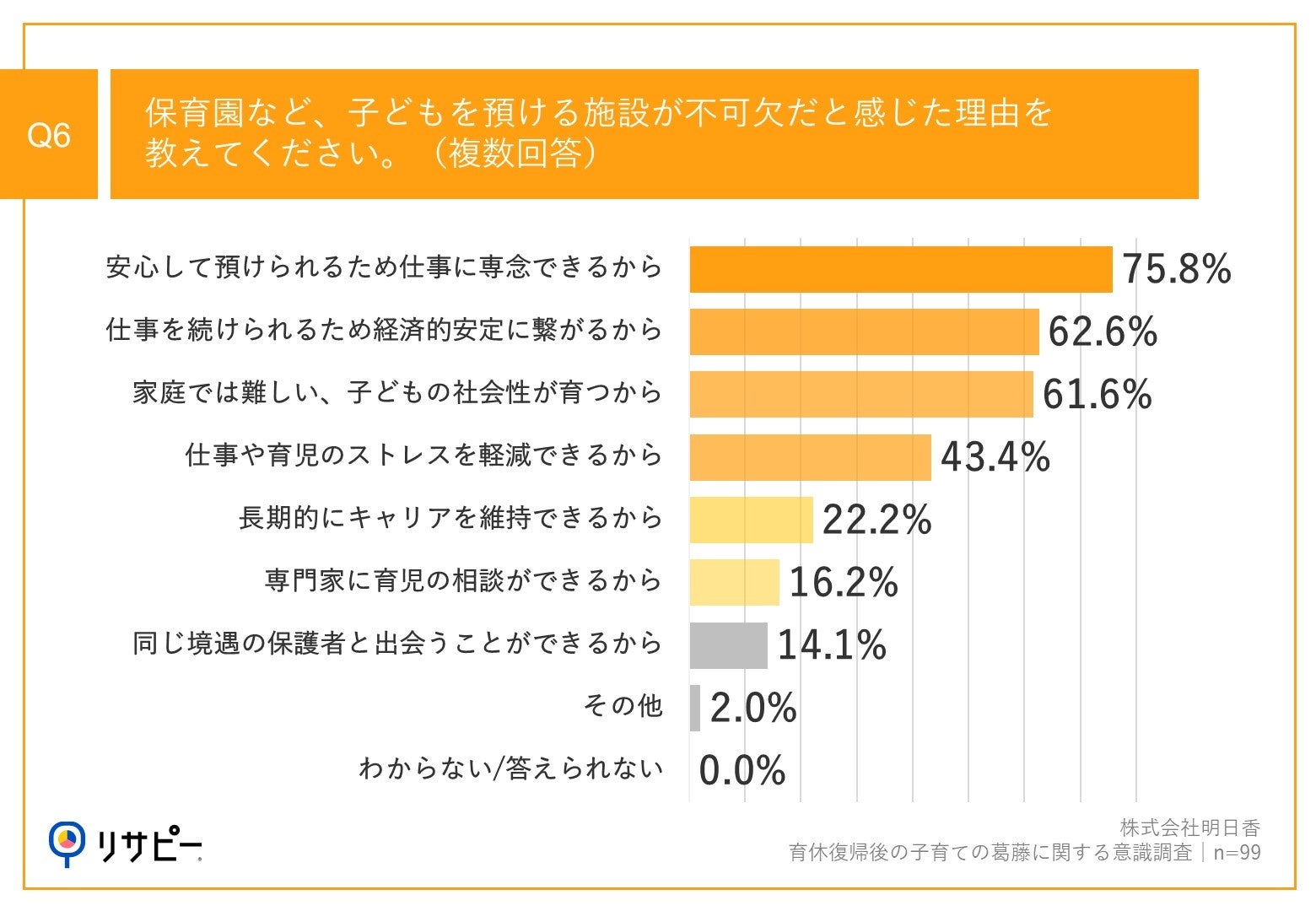 子どもの急な体調不良による「早退」経験者は9割以上！育休復帰後の会社員ママが望む、保育サポート/サービス...