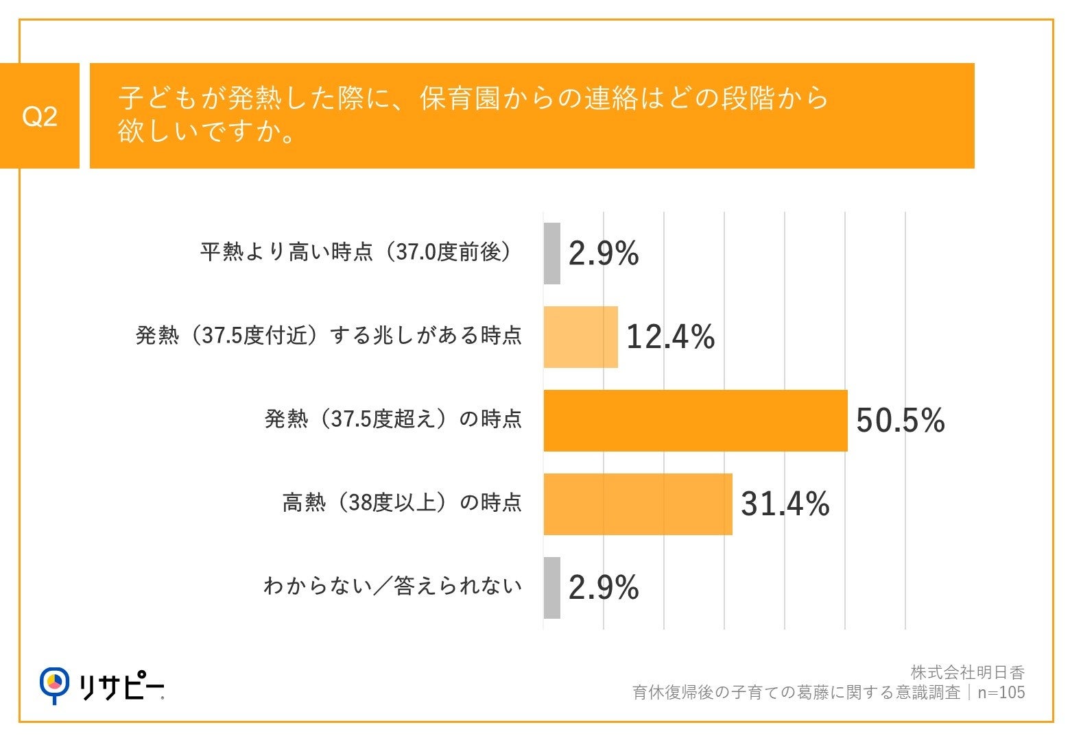 子どもの急な体調不良による「早退」経験者は9割以上！育休復帰後の会社員ママが望む、保育サポート/サービス...