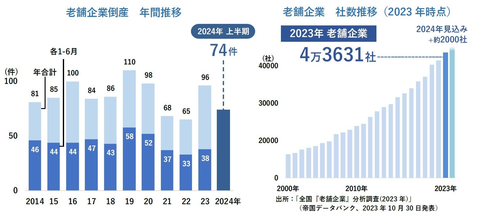 業歴100年以上「老舗企業」の倒産急増、2024年上半期は過去最多の74件