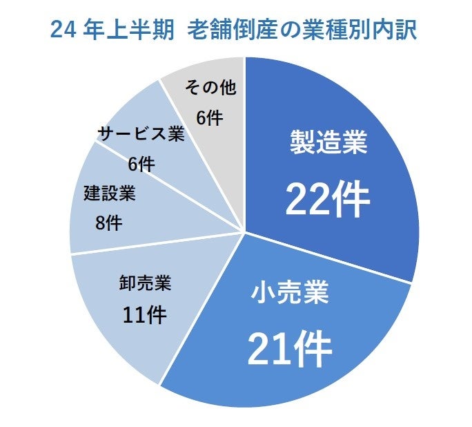 業歴100年以上「老舗企業」の倒産急増、2024年上半期は過去最多の74件