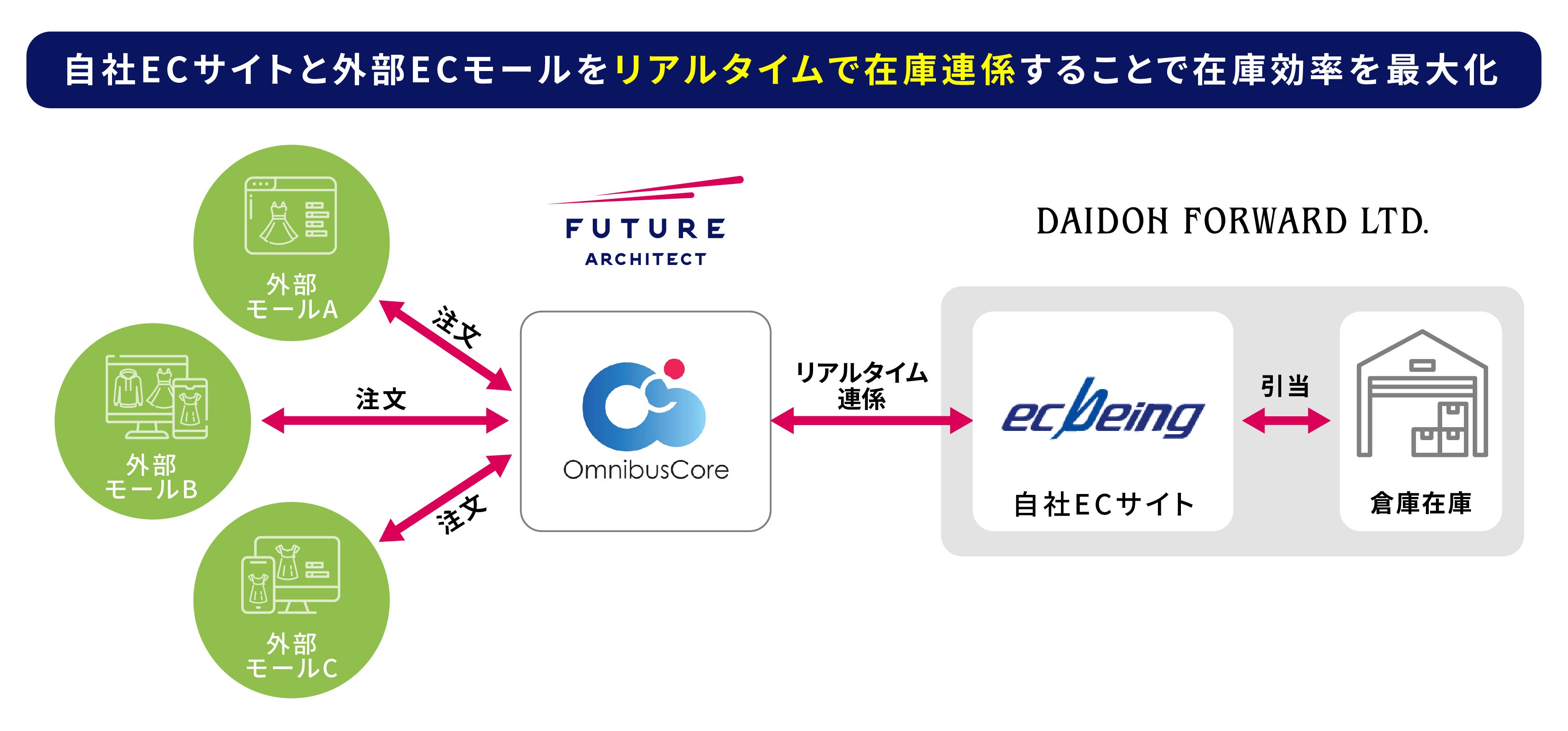 フューチャーアーキテクト、アパレルECのオムニチャネル戦略支援プラットフォームサービス「OmnibusCore」を...