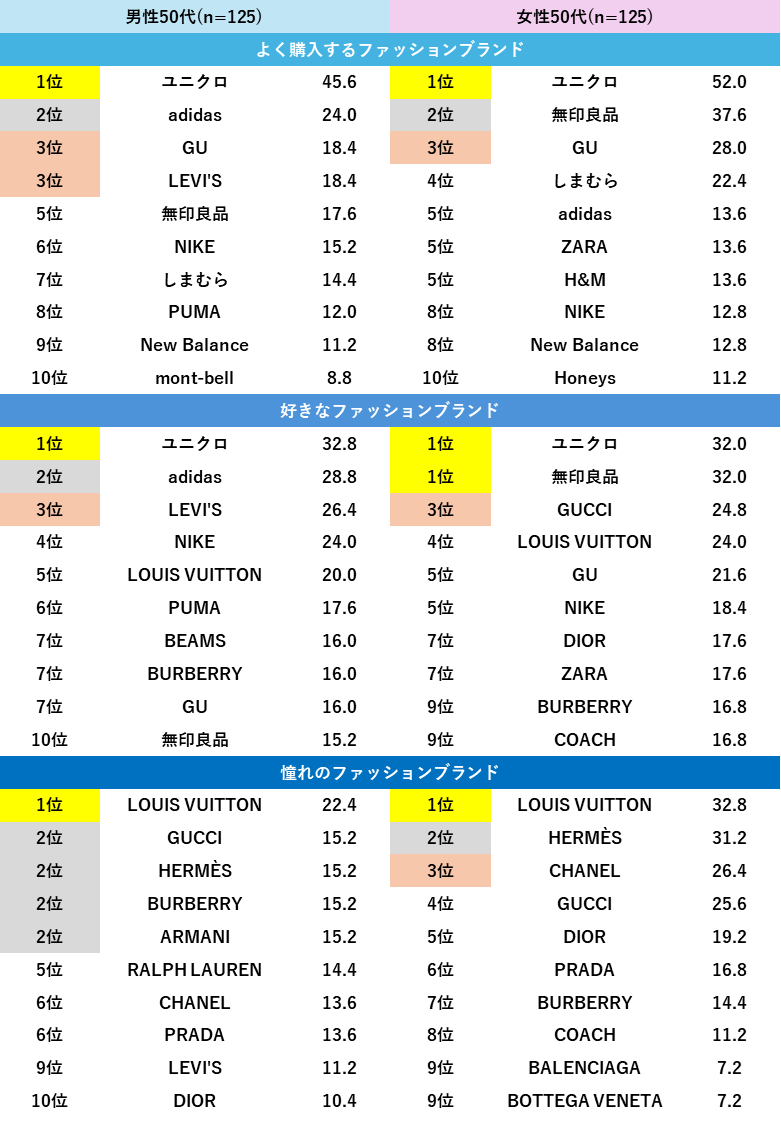 【ファッション好きが選ぶ人気ブランドランキング】よく購入する＆好きなブランド、全性年代で「ユニクロ」「...