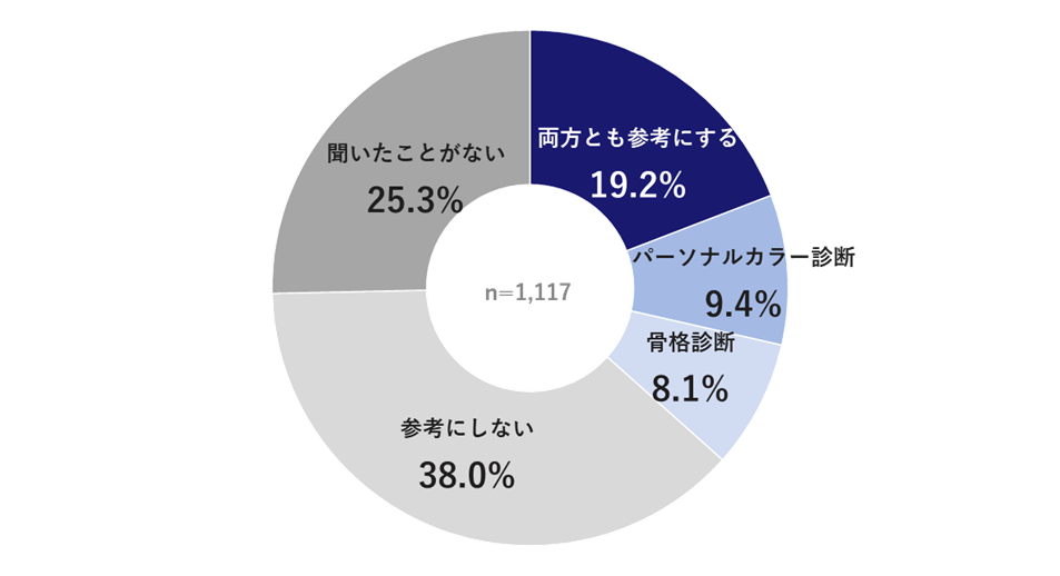 【ファッション好きが選ぶ人気ブランドランキング】よく購入する＆好きなブランド、全性年代で「ユニクロ」「...