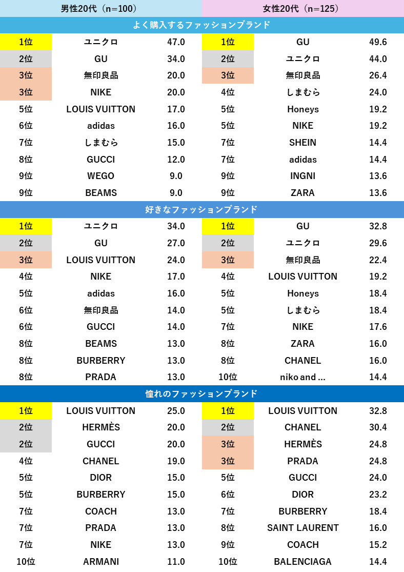 【ファッション好きが選ぶ人気ブランドランキング】よく購入する＆好きなブランド、全性年代で「ユニクロ」「...