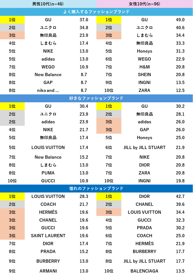 【ファッション好きが選ぶ人気ブランドランキング】よく購入する＆好きなブランド、全性年代で「ユニクロ」「...