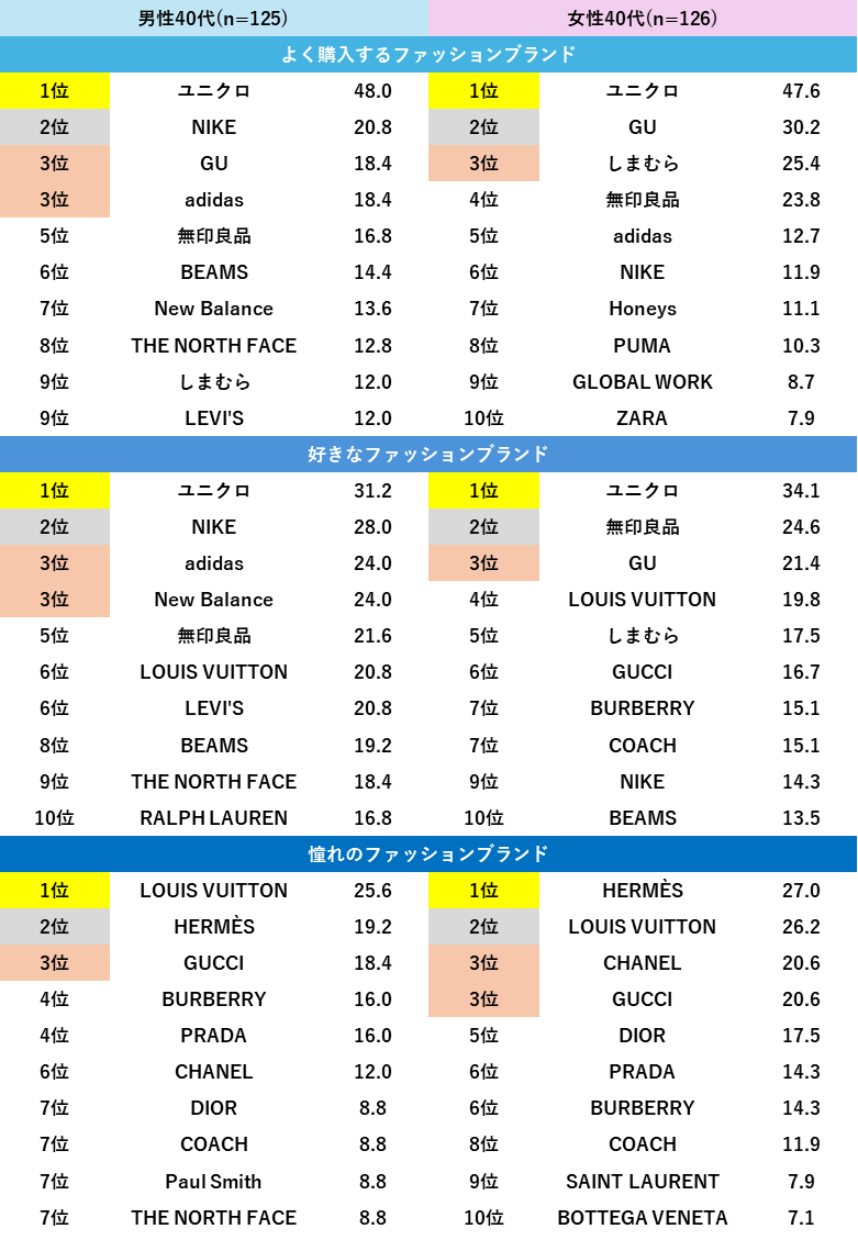 【ファッション好きが選ぶ人気ブランドランキング】よく購入する＆好きなブランド、全性年代で「ユニクロ」「...