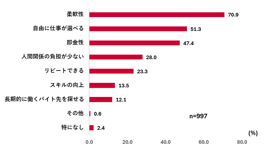 スキマバイトに関する調査　ラジオ番組「馬渕・渡辺の#ビジトピ」と共同調査　スキマバイトの求職者のおよそ...