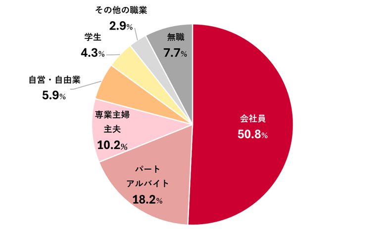 スキマバイトに関する調査　ラジオ番組「馬渕・渡辺の#ビジトピ」と共同調査　スキマバイトの求職者のおよそ...