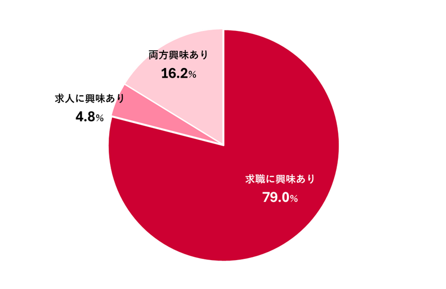 スキマバイトに関する調査　ラジオ番組「馬渕・渡辺の#ビジトピ」と共同調査　スキマバイトの求職者のおよそ...