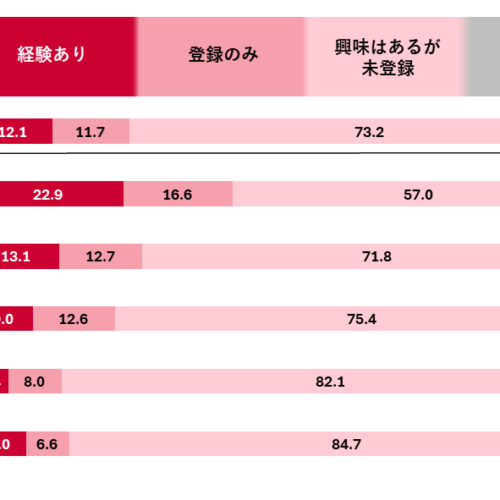 スキマバイトに関する調査　ラジオ番組「馬渕・渡辺の#ビジトピ」と共同調査　スキマバイトの求職者のおよそ...