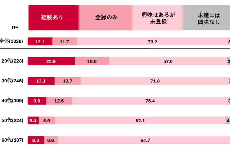 スキマバイトに関する調査　ラジオ番組「馬渕・渡辺の#ビジトピ」と共同調査　スキマバイトの求職者のおよそ...