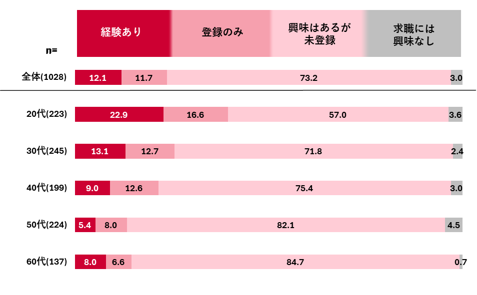 スキマバイトに関する調査　ラジオ番組「馬渕・渡辺の#ビジトピ」と共同調査　スキマバイトの求職者のおよそ...