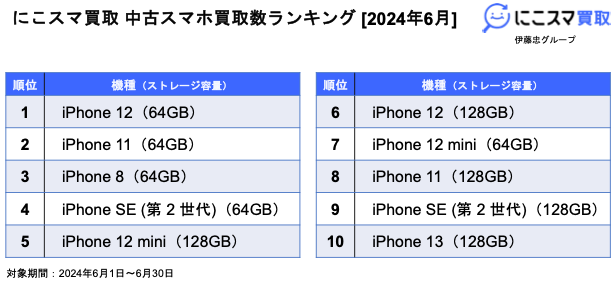 にこスマ｜2024年6月中古スマホ販売・買取数ランキング