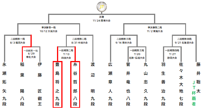 将棋日本シリーズ一回戦二局　豊島将之九段　対　糸谷哲郎八段