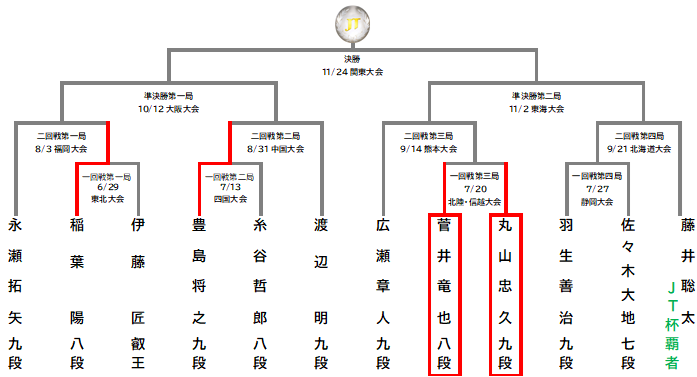 将棋日本シリーズ一回戦三局　丸山忠久九段　対　菅井竜也八段