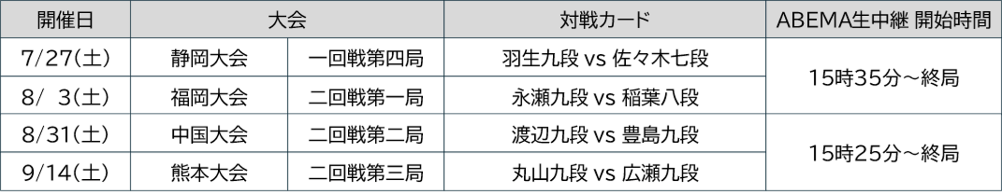 将棋日本シリーズ一回戦第四局　レジェンド棋士に初出場棋士が挑む　　羽生善治九段　対　佐々木大地七段