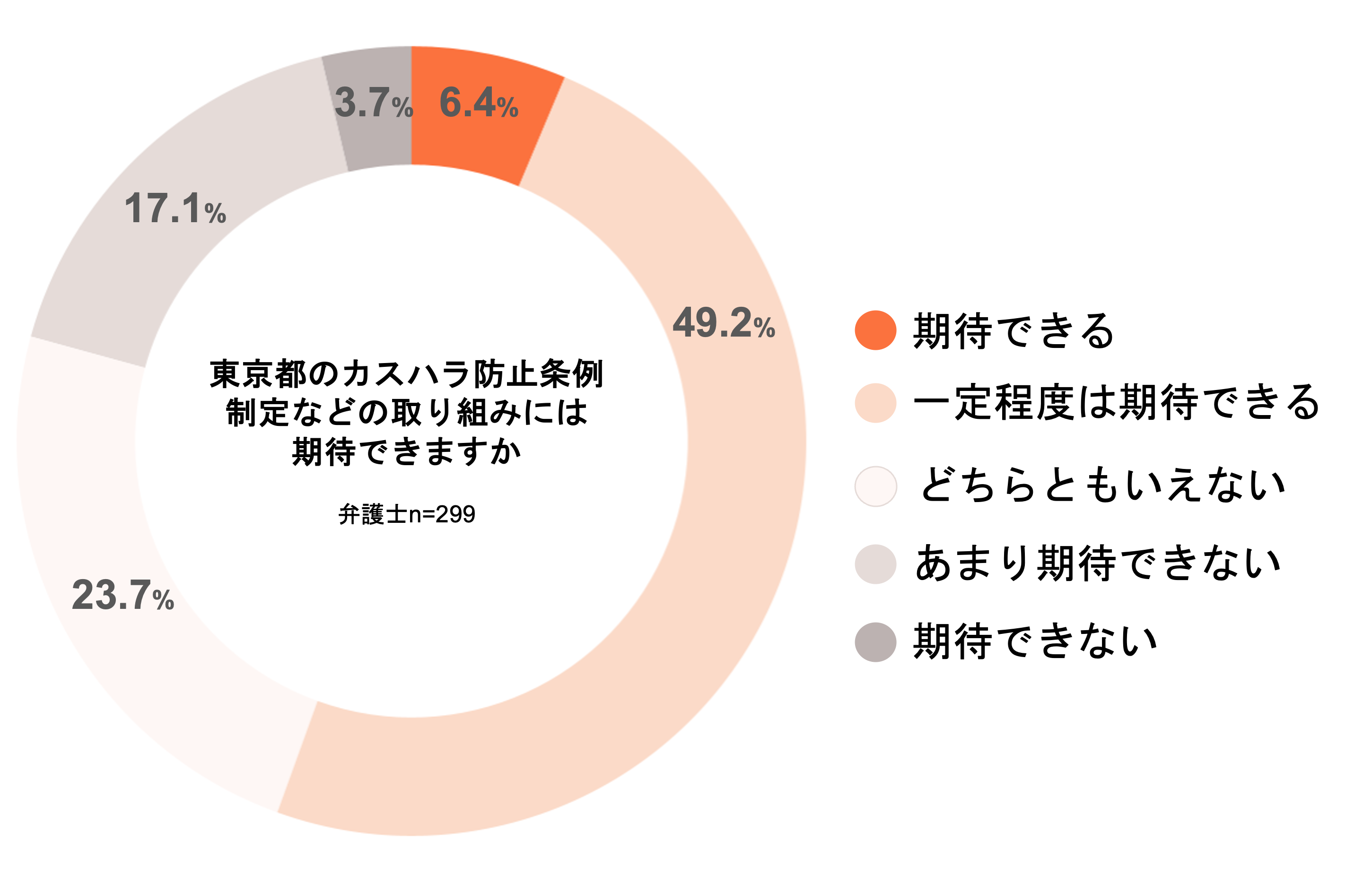 ＜カスハラに関する弁護士調査＞弁護士の半数以上がカスハラ被害を経験、新たな法規制に賛同