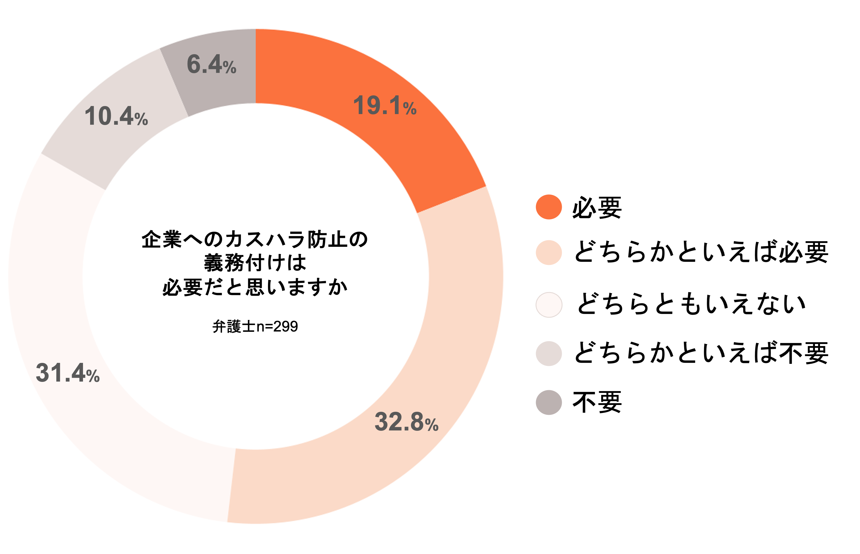 ＜カスハラに関する弁護士調査＞弁護士の半数以上がカスハラ被害を経験、新たな法規制に賛同