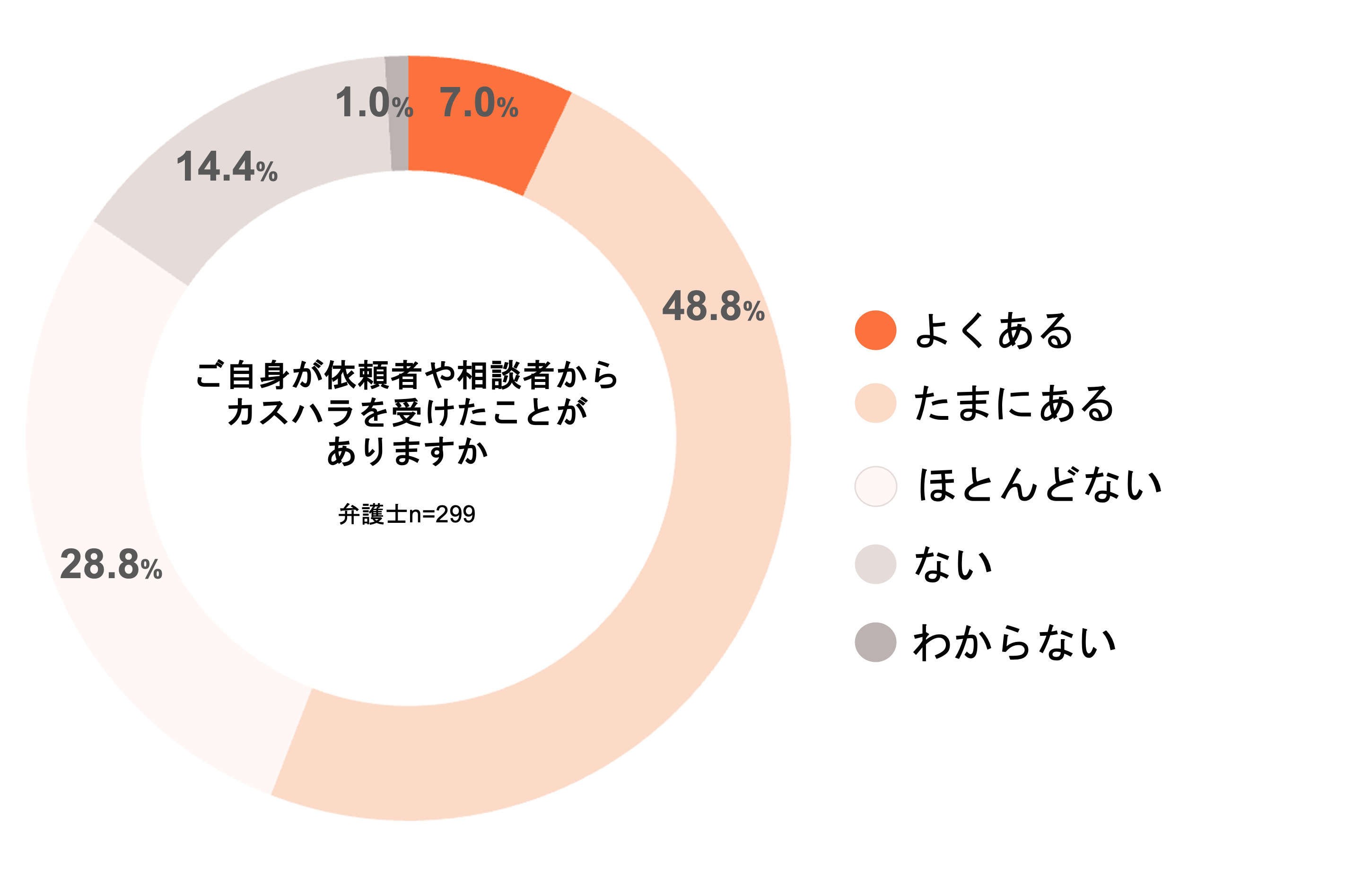 ＜カスハラに関する弁護士調査＞弁護士の半数以上がカスハラ被害を経験、新たな法規制に賛同