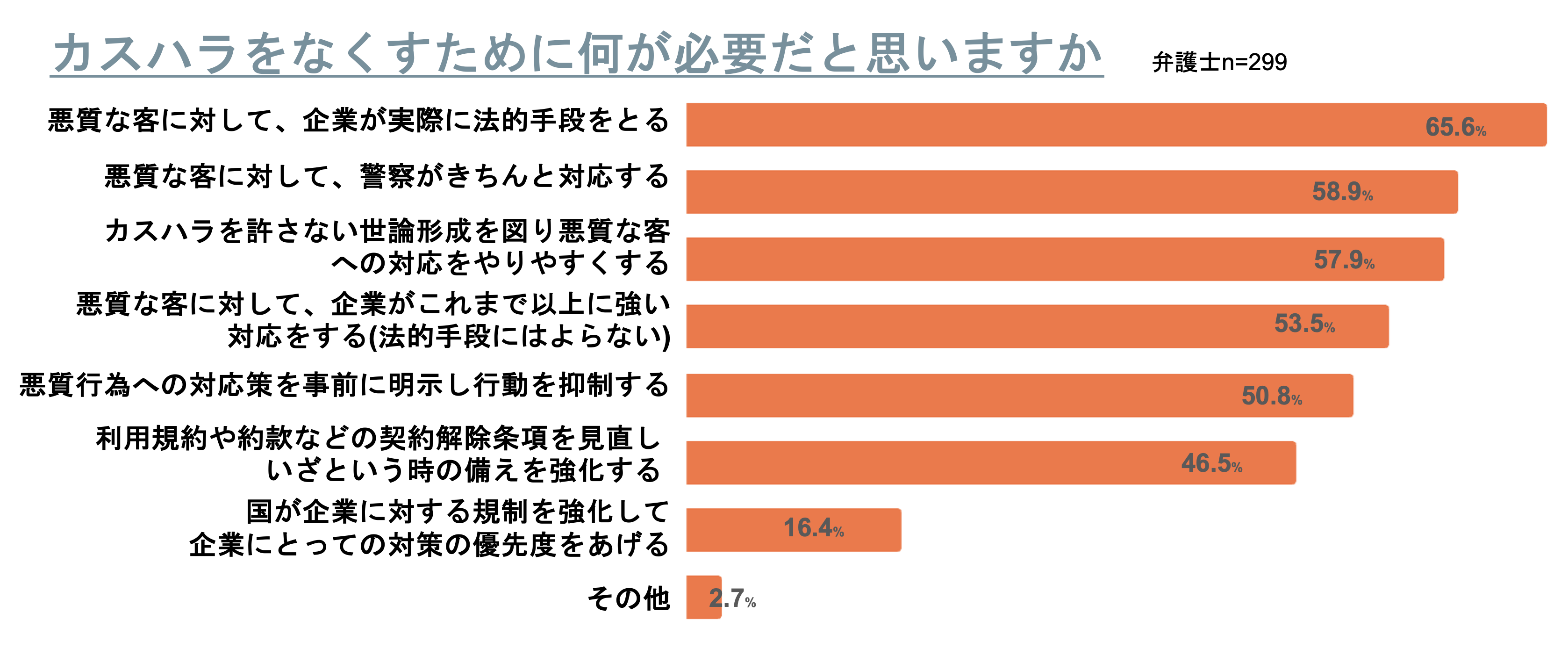 ＜カスハラに関する弁護士調査＞弁護士の半数以上がカスハラ被害を経験、新たな法規制に賛同