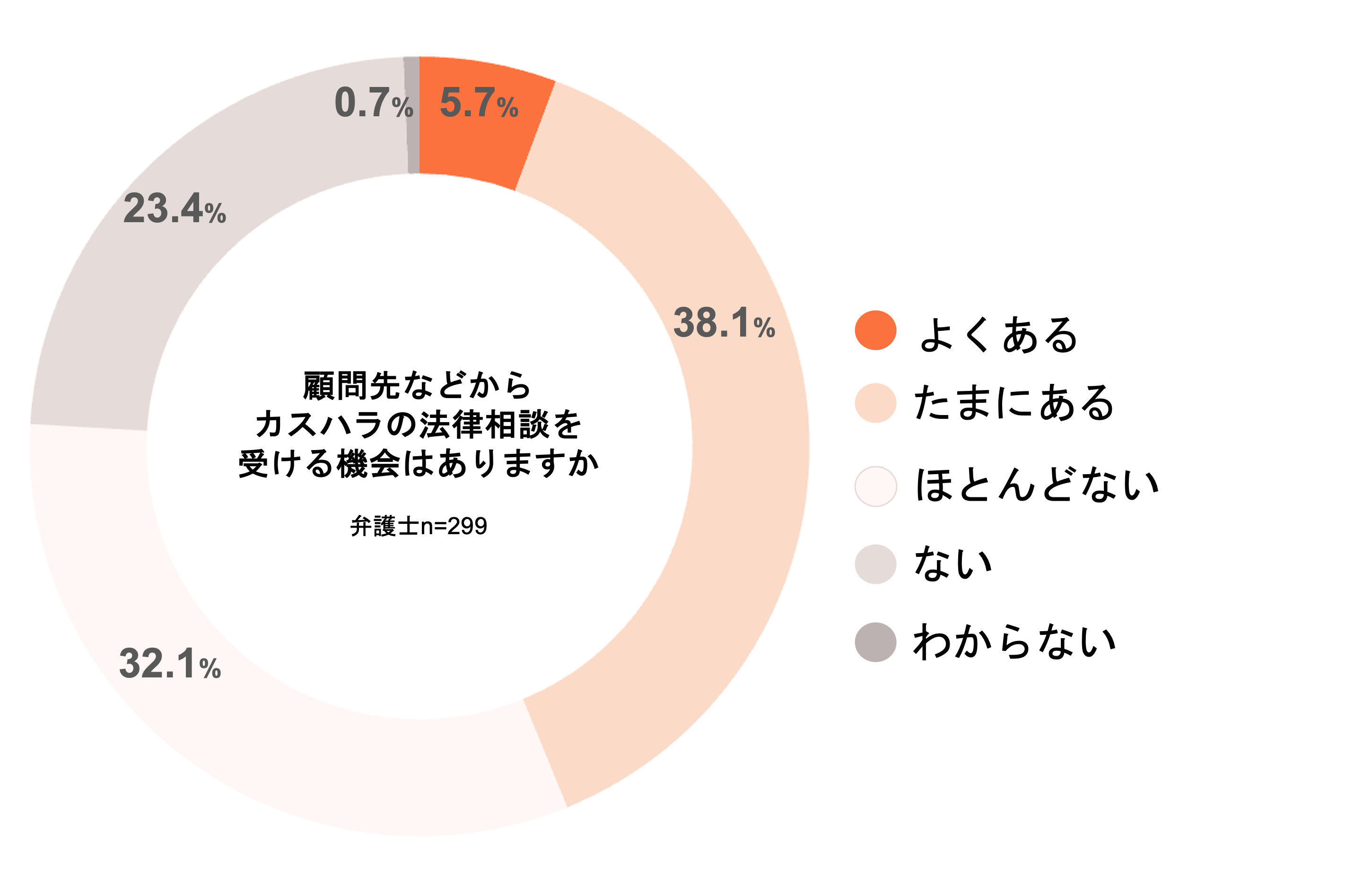 ＜カスハラに関する弁護士調査＞弁護士の半数以上がカスハラ被害を経験、新たな法規制に賛同