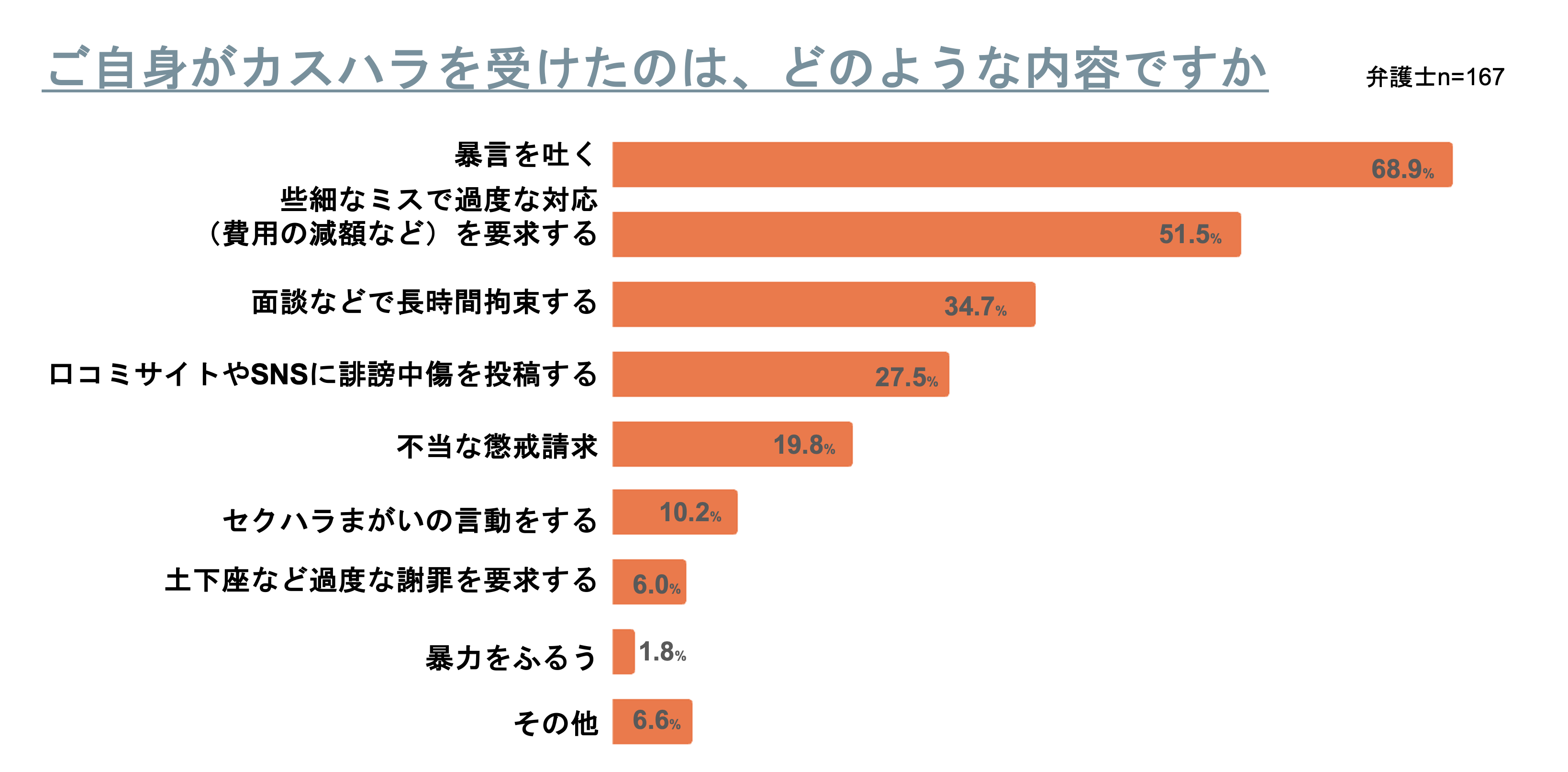 ＜カスハラに関する弁護士調査＞弁護士の半数以上がカスハラ被害を経験、新たな法規制に賛同