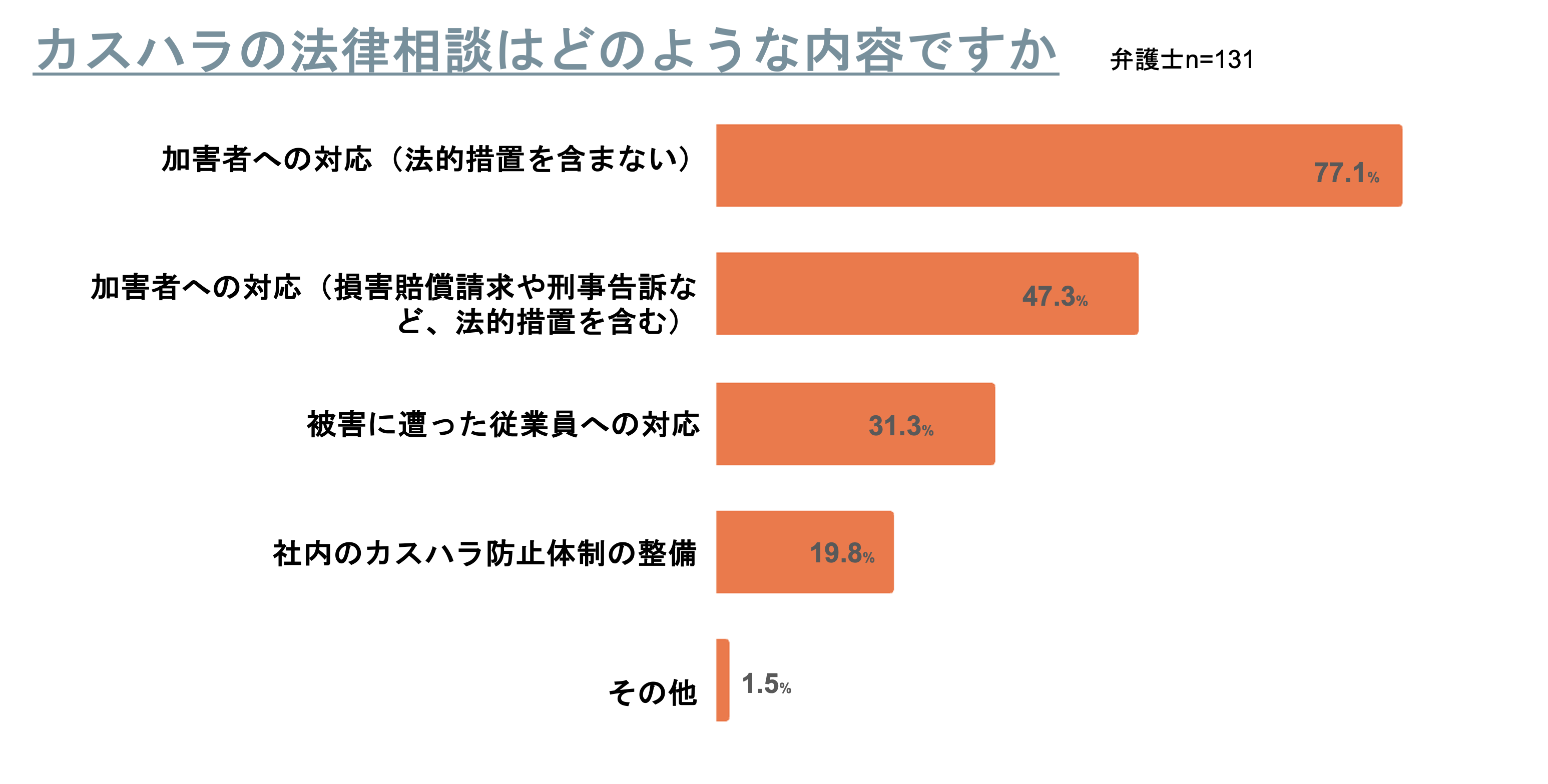 ＜カスハラに関する弁護士調査＞弁護士の半数以上がカスハラ被害を経験、新たな法規制に賛同