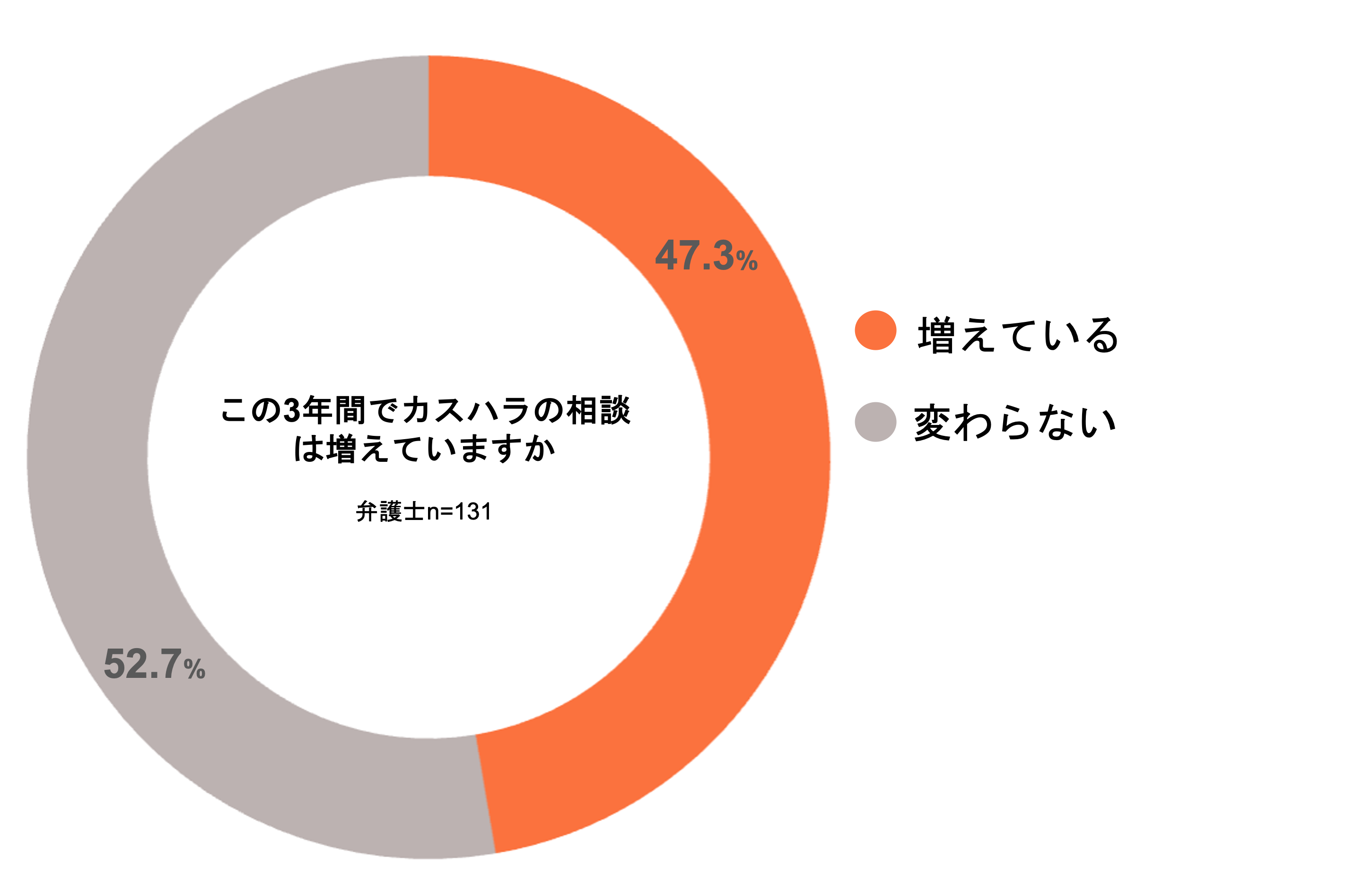 ＜カスハラに関する弁護士調査＞弁護士の半数以上がカスハラ被害を経験、新たな法規制に賛同