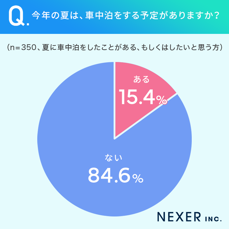 【夏の車中泊】24％が「経験アリ」暑さ対策はどうした？