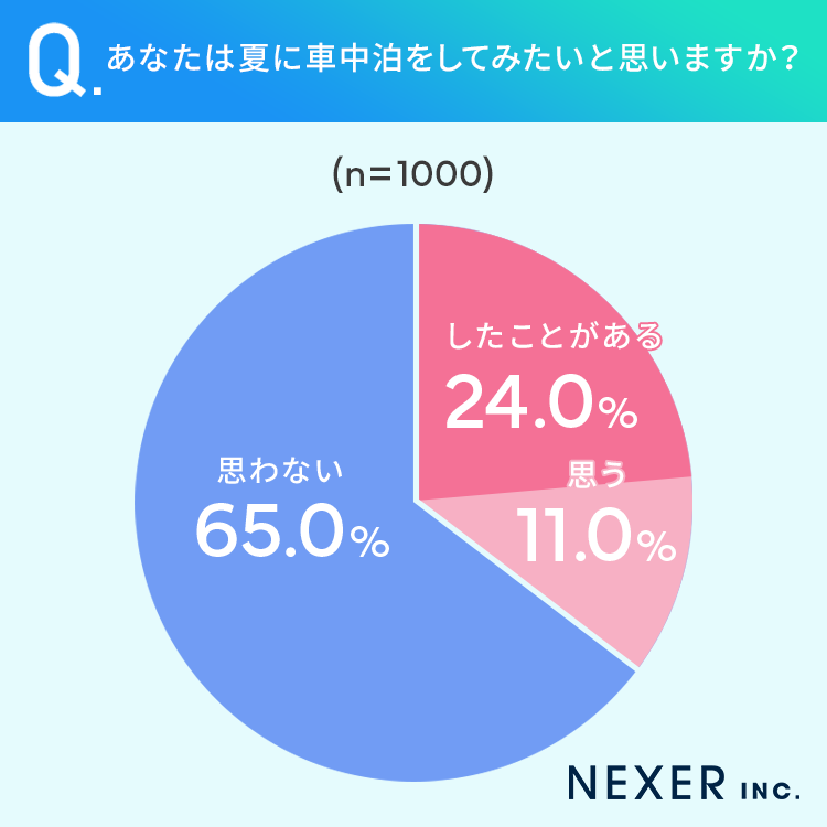 【夏の車中泊】24％が「経験アリ」暑さ対策はどうした？