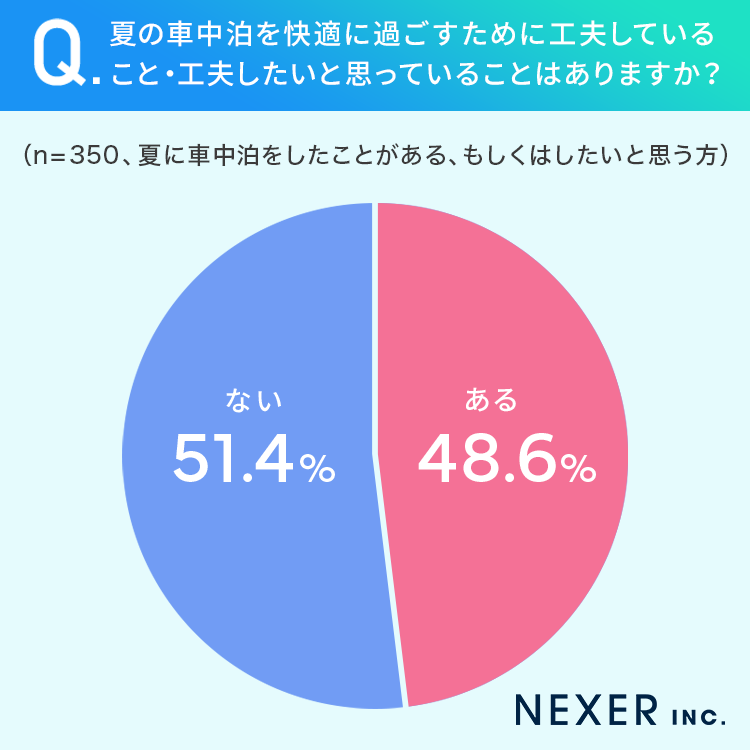 【夏の車中泊】24％が「経験アリ」暑さ対策はどうした？