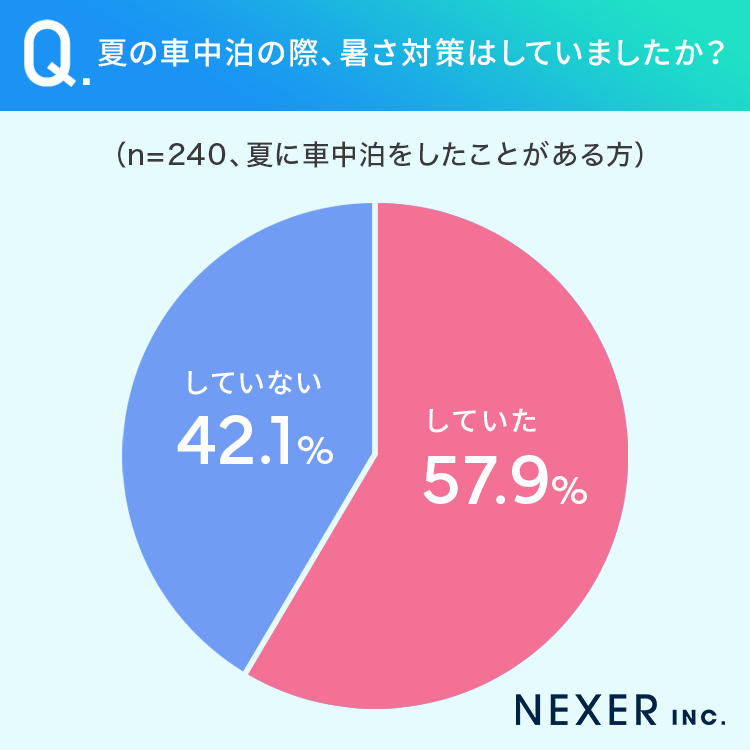 【夏の車中泊】24％が「経験アリ」暑さ対策はどうした？