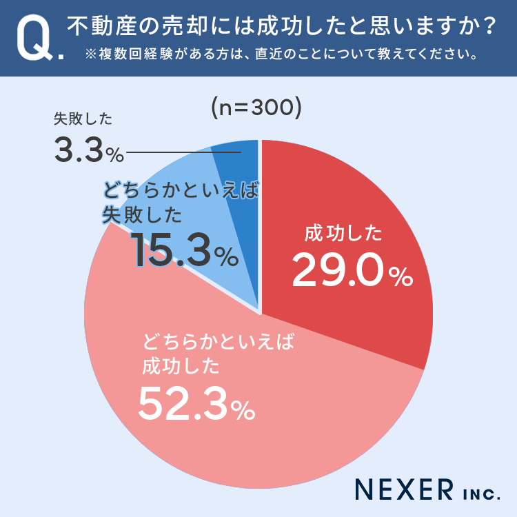 【不動産売却経験者300人に調査】81.3％が「不動産売却に成功した」 成功のコツとは...？