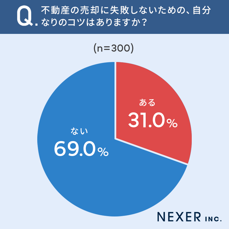 【不動産売却経験者300人に調査】81.3％が「不動産売却に成功した」 成功のコツとは...？