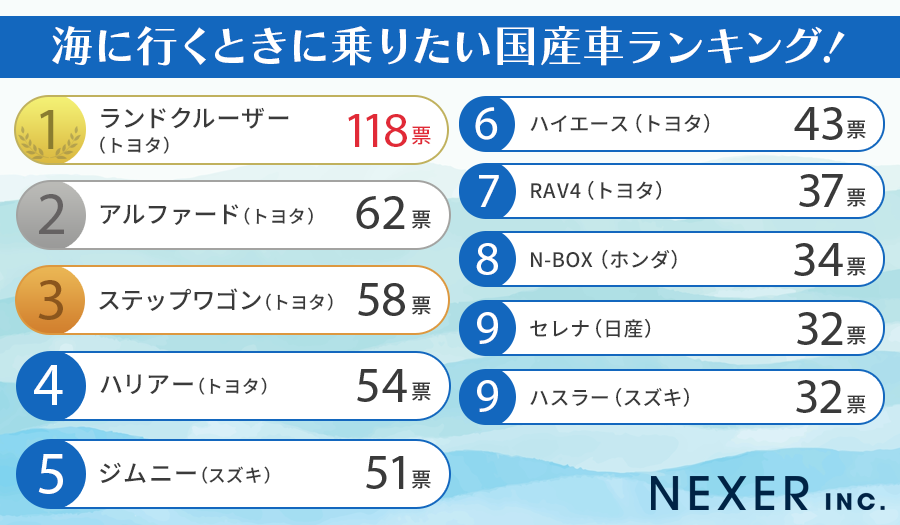 【男女1000人に聞いた】海に行くときに乗りたい国産車ランキング！