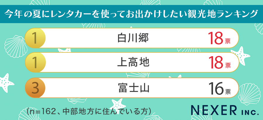 【地域別で発表！】今年の夏にレンタカーを使ってお出かけしたい観光地ランキング