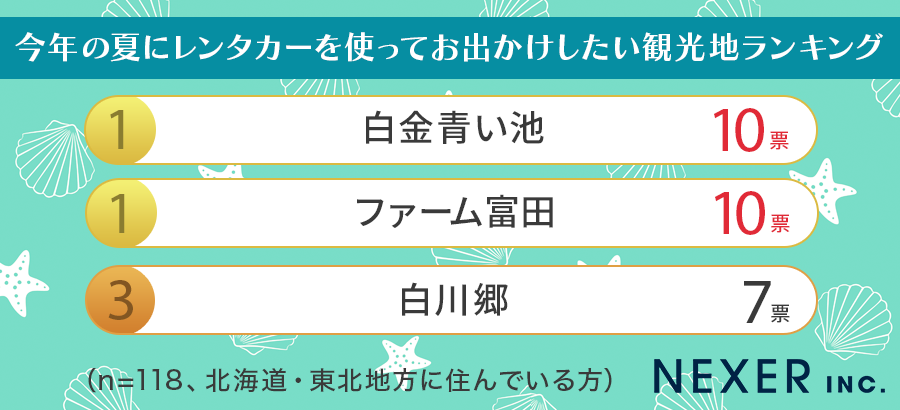 【地域別で発表！】今年の夏にレンタカーを使ってお出かけしたい観光地ランキング