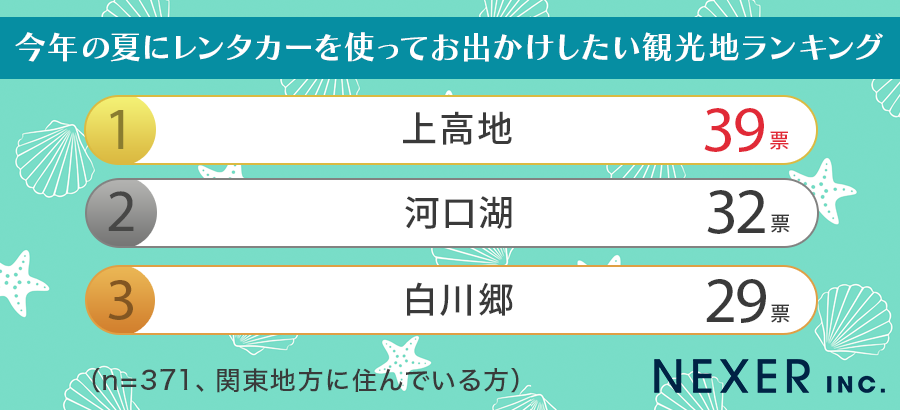 【地域別で発表！】今年の夏にレンタカーを使ってお出かけしたい観光地ランキング