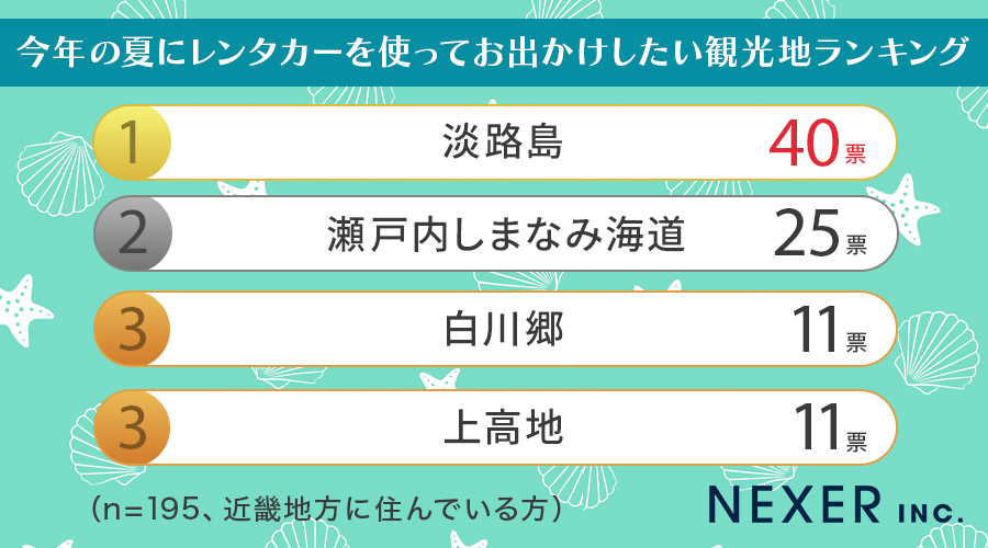 【地域別で発表！】今年の夏にレンタカーを使ってお出かけしたい観光地ランキング