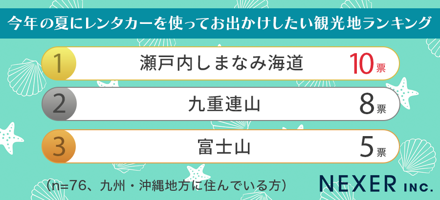 【地域別で発表！】今年の夏にレンタカーを使ってお出かけしたい観光地ランキング