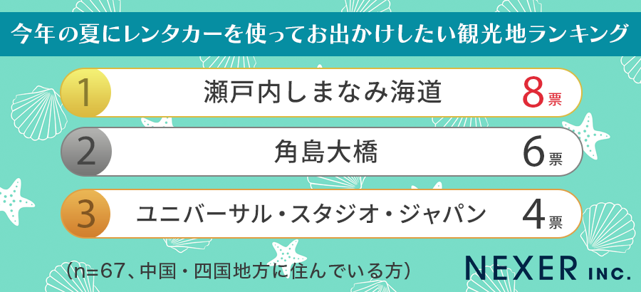 【地域別で発表！】今年の夏にレンタカーを使ってお出かけしたい観光地ランキング