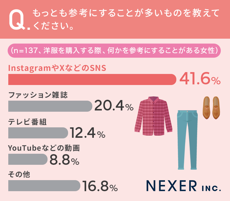 【男女別で発表！】女性の54.8％が「服を購入する際、何かを参考にすることがある」男性との差は？